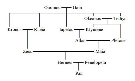 gott hermes familie|hermes family mythology.